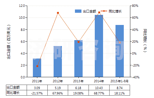 2011-2015年9月中國染色的其他人纖長絲機織物(按重量計其他人造纖維長絲,扁條含量≥85%)(HS54082290)出口總額及增速統(tǒng)計 2011-2015年9月中國染色的其他人纖長絲機織物(按重量計其他人造纖維長絲,扁條含量≥85%)(HS54082290)出口總額及增速統(tǒng)計
